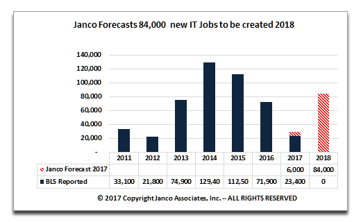 2018 IT Job Market growth forecast