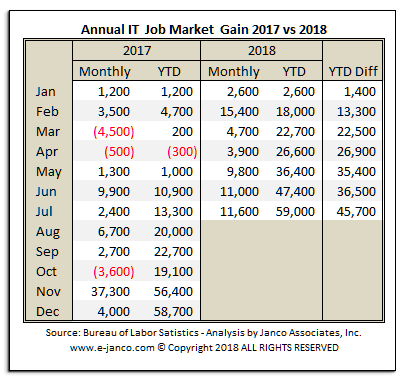 IT Job Market Growth 2018