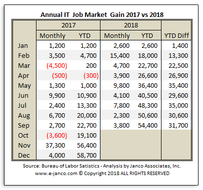 YTD IT Job Market Growth
