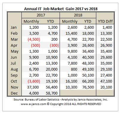 IT Job Market November 2018 vs November 2017