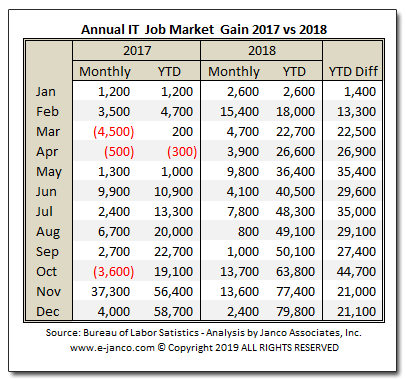 IT Job Market Growth 2018 versus 2017