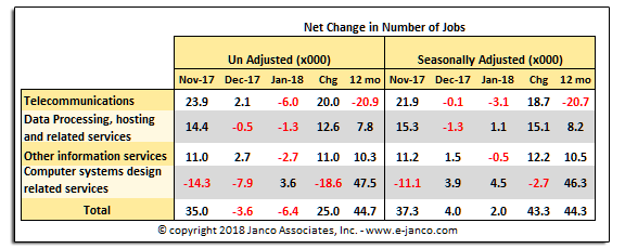 Change in the nuber of IT jobs - January 2018