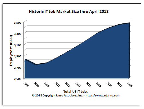 IT Job Market Growth Steady