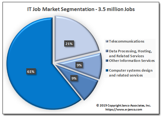 IT Job Market Growth Continues – 79,800 New Jobs Created in 2018