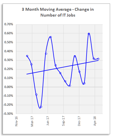 IT Job Market Forecast