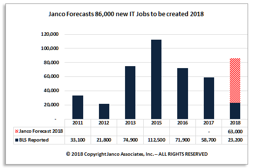 IT Job Market Forecast