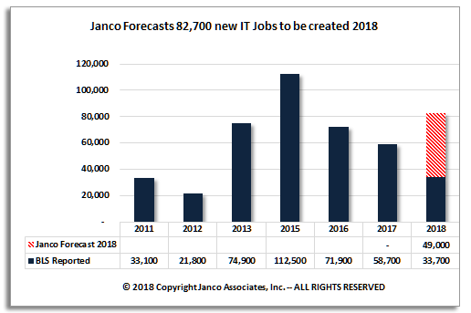 IT Job Market Forecast