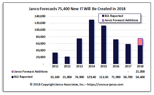 IT Job Market Growth Forecast October 2018