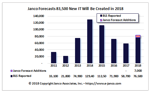 IT Job Market Forecast December 2018