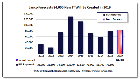 IT Job Market size forecast January 2019