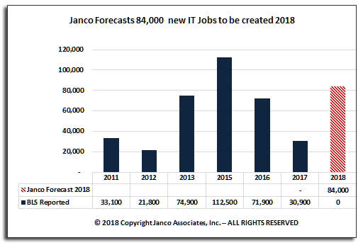 IT Job Market Growth Forecast 2018