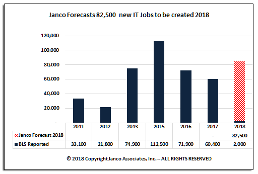IT Job Market Growth Forecast 2018