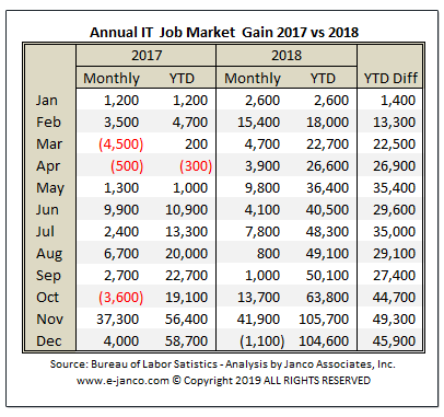 2018 IT Job Market Growth