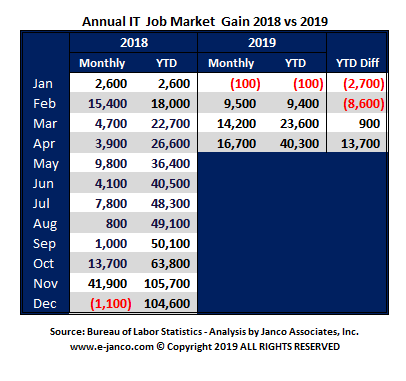 IT Job Market Growth April 2019