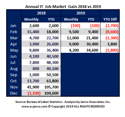 IT Job Market Growth Early 2019
