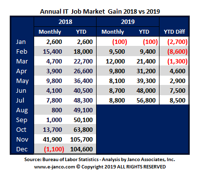 IT job Market Growth thru July 2019