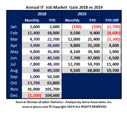 IT Job Market 2019 August