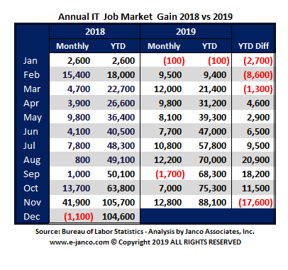 Change in IT Job Market size Oct 2019
