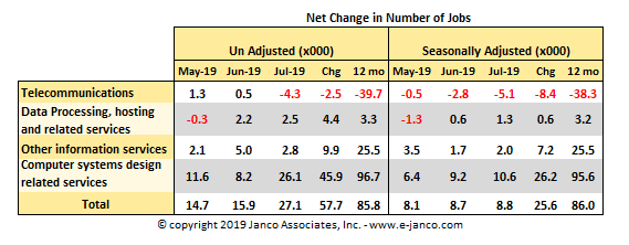 Increase in the number of IT Jobs July 2019