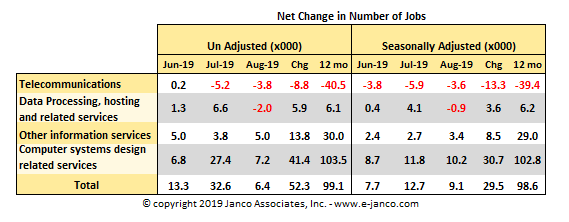 Canges in IT Job Market Growth