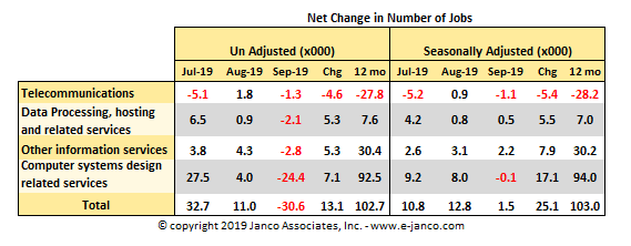 Canges in IT Job Market Growth