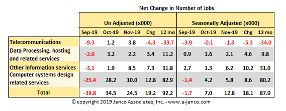 Change in IT Job Market size November 2019