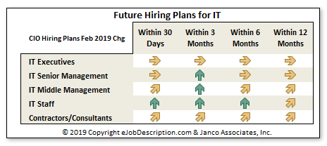 CIO Hiring Plans January 2019