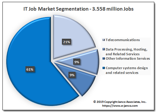 IT Job Market Segmentation