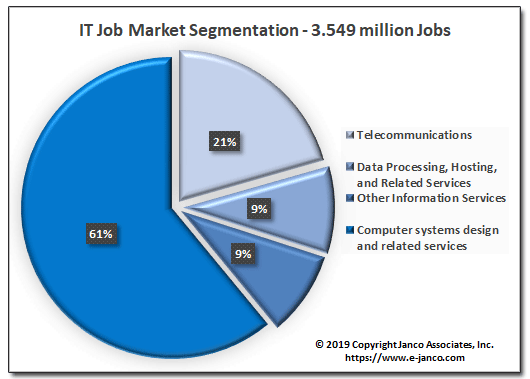 IT Job Market Segmentation