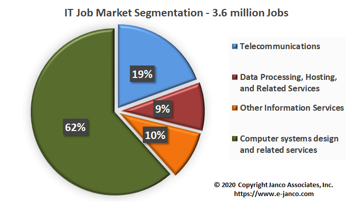 IT job market segmentation