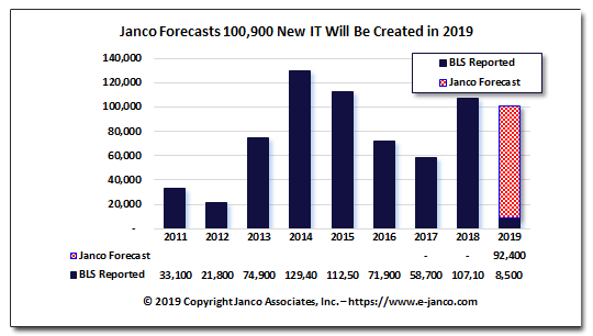 IT Job Market Forecast