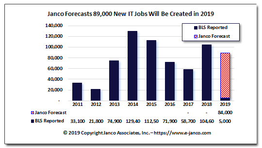 IT Job Market Forecast