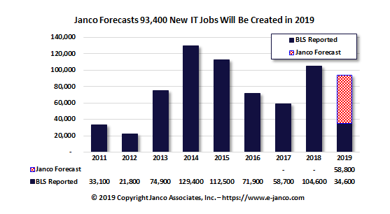 IT Job Market Growth Forecast