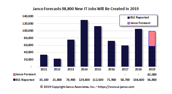 IT job Market Growth Forecast August 2019