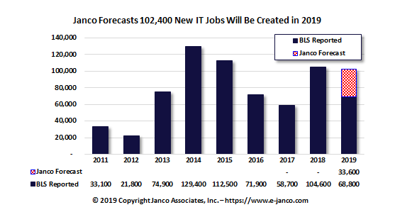 IT Job Market Forecast 2019
