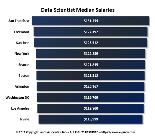 Data Scientist Median Salary by Metro Area