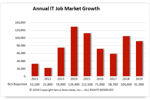 Historic IT Hob Market growth 2011 to 2019
