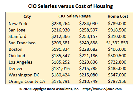 CIO pay by city