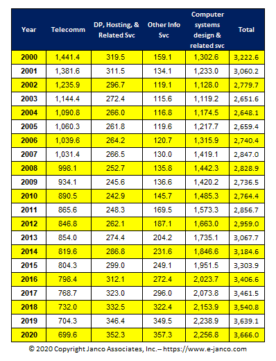 Historic IT Job Market Size