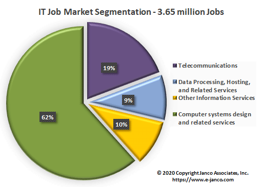 IT Job Market size
