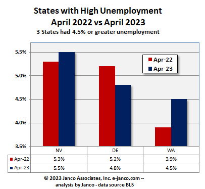 High unemployment states Current Month vs prior Month