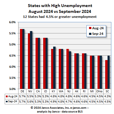 High unemployment states Current Month vs prior Month