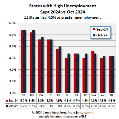 High unemployment states Current Month vs prior Month