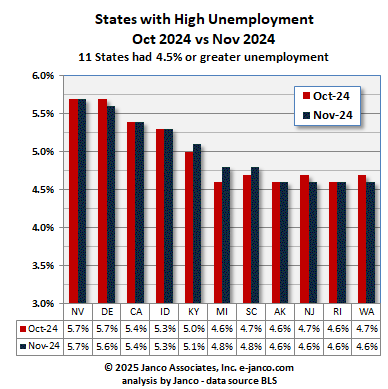 High unemployment states Current Month vs prior Month