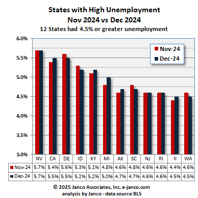 High unemployment states Current Month vs prior Month