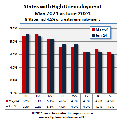 High unemployment states Current Year versus prior year