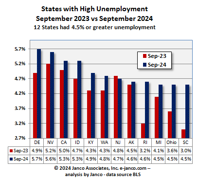 High unemployment states Current Year versus prior year