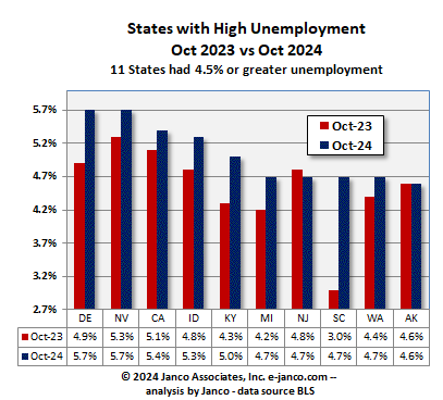 High unemployment states Current Year versus prior year