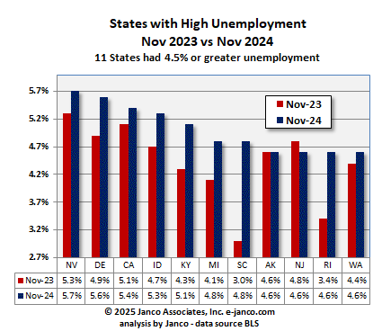 High unemployment states Current Year versus prior year