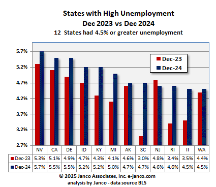 High unemployment states Current Year versus prior year